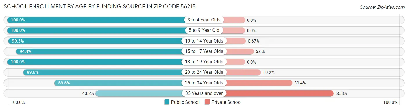 School Enrollment by Age by Funding Source in Zip Code 56215