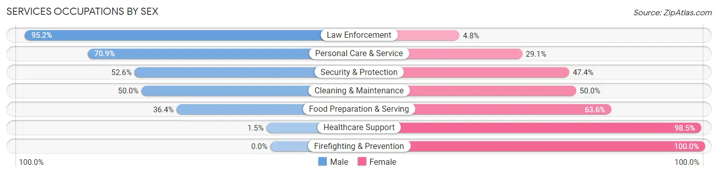 Services Occupations by Sex in Zip Code 56215