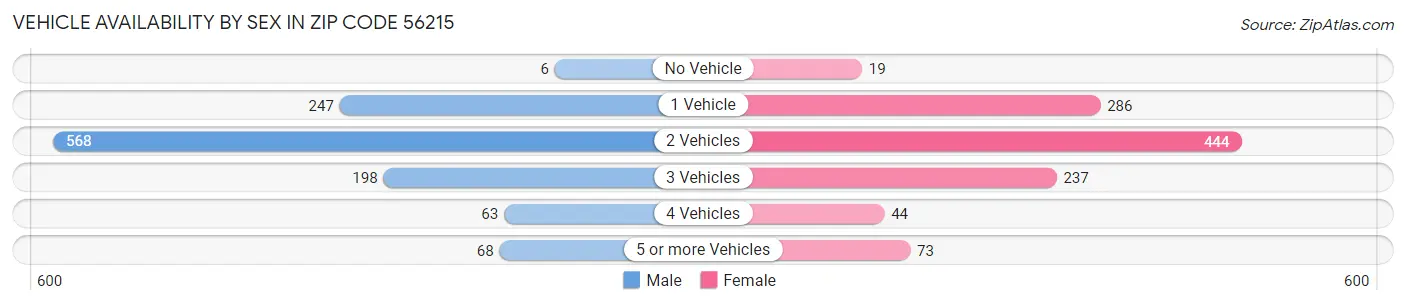 Vehicle Availability by Sex in Zip Code 56215