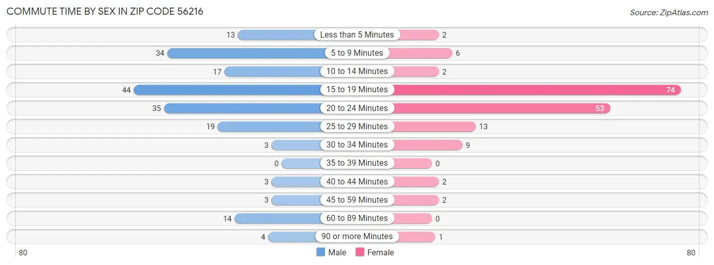 Commute Time by Sex in Zip Code 56216