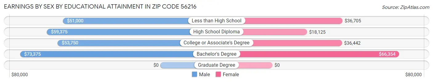 Earnings by Sex by Educational Attainment in Zip Code 56216
