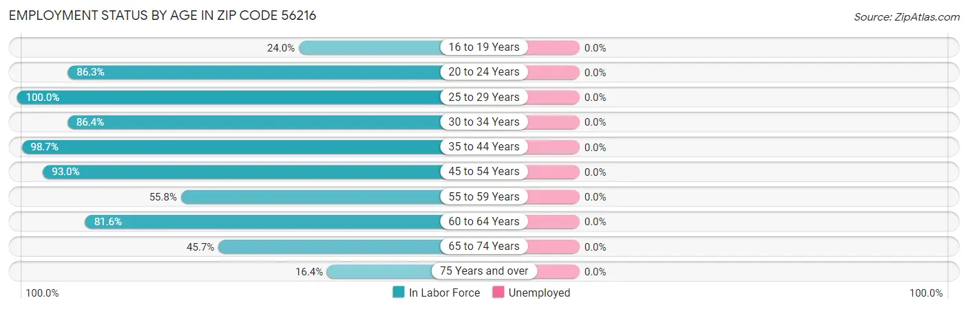 Employment Status by Age in Zip Code 56216