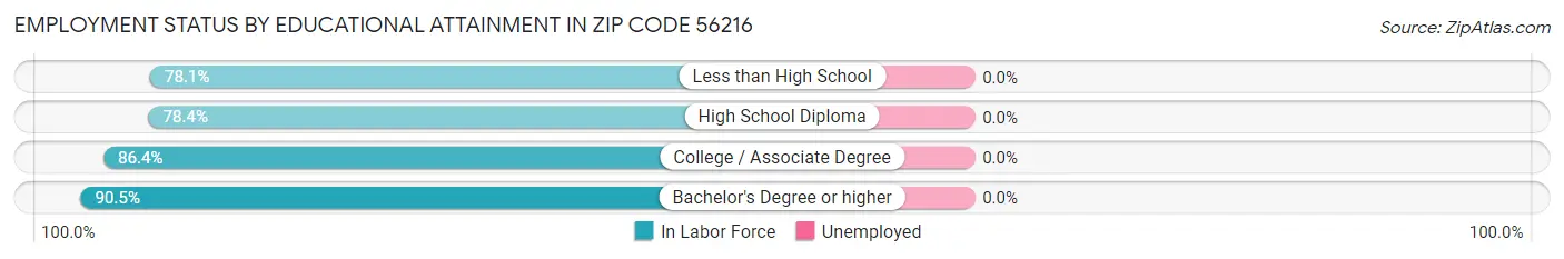 Employment Status by Educational Attainment in Zip Code 56216