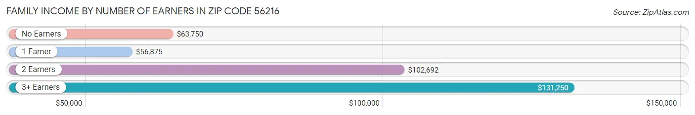 Family Income by Number of Earners in Zip Code 56216