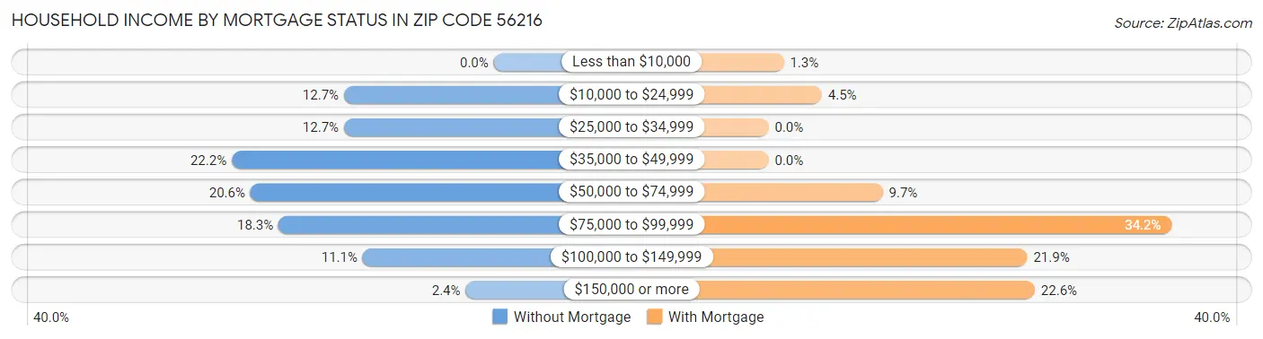 Household Income by Mortgage Status in Zip Code 56216