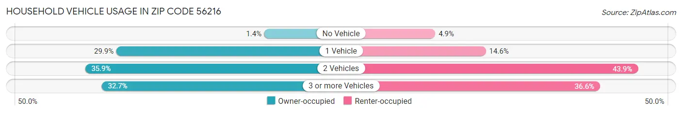 Household Vehicle Usage in Zip Code 56216