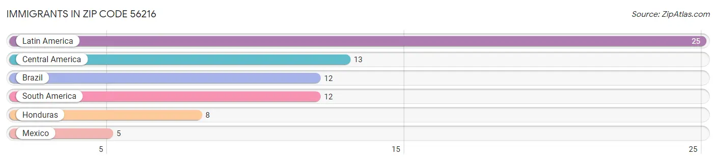 Immigrants in Zip Code 56216