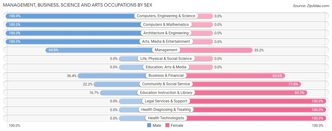 Management, Business, Science and Arts Occupations by Sex in Zip Code 56216