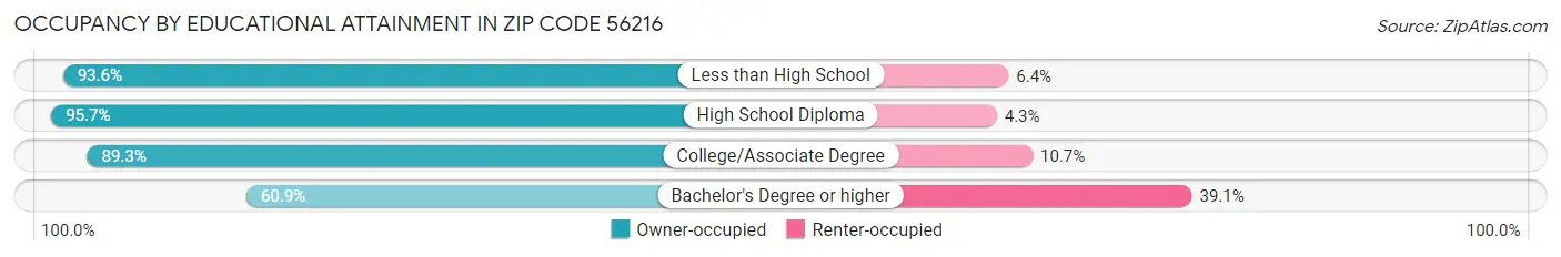 Occupancy by Educational Attainment in Zip Code 56216