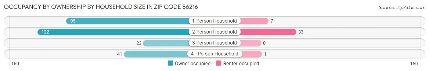 Occupancy by Ownership by Household Size in Zip Code 56216