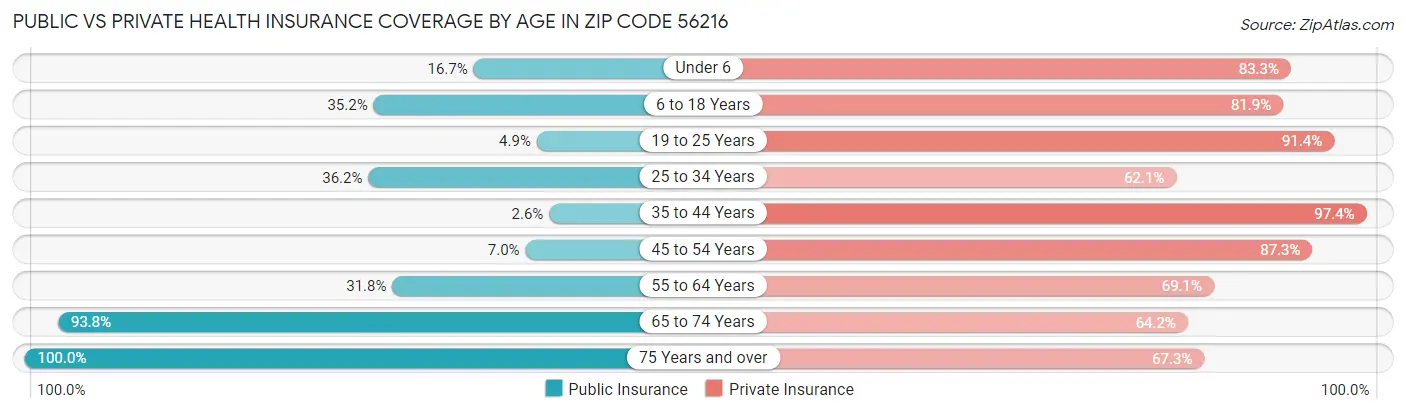 Public vs Private Health Insurance Coverage by Age in Zip Code 56216