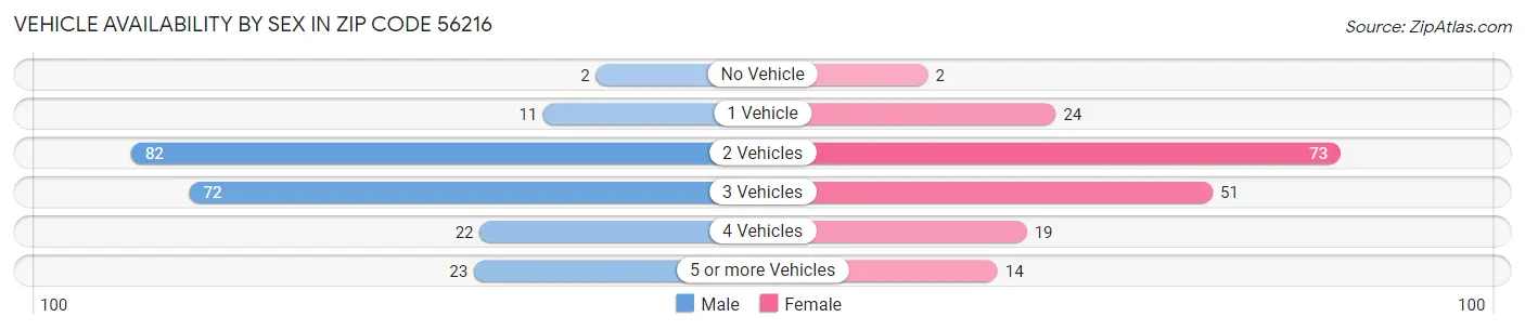 Vehicle Availability by Sex in Zip Code 56216