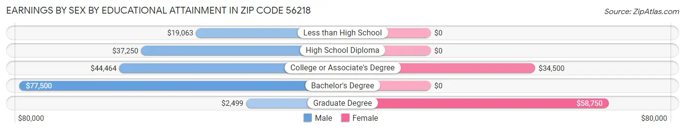 Earnings by Sex by Educational Attainment in Zip Code 56218