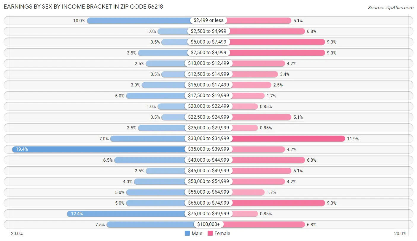 Earnings by Sex by Income Bracket in Zip Code 56218