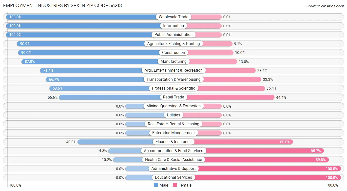 Employment Industries by Sex in Zip Code 56218