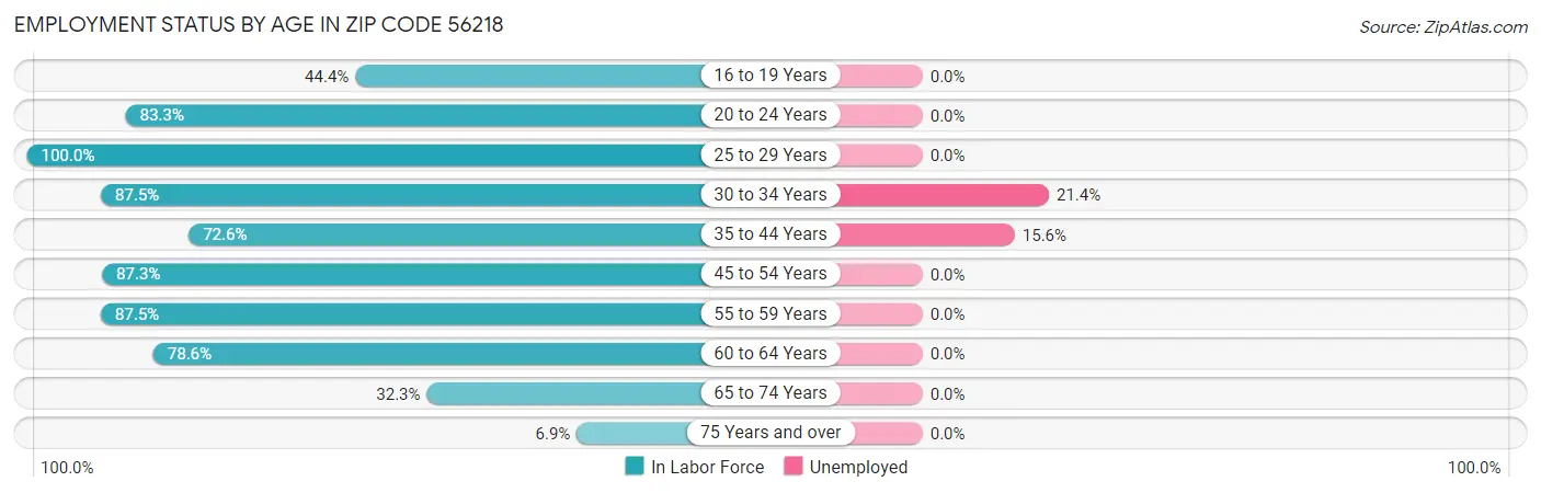 Employment Status by Age in Zip Code 56218