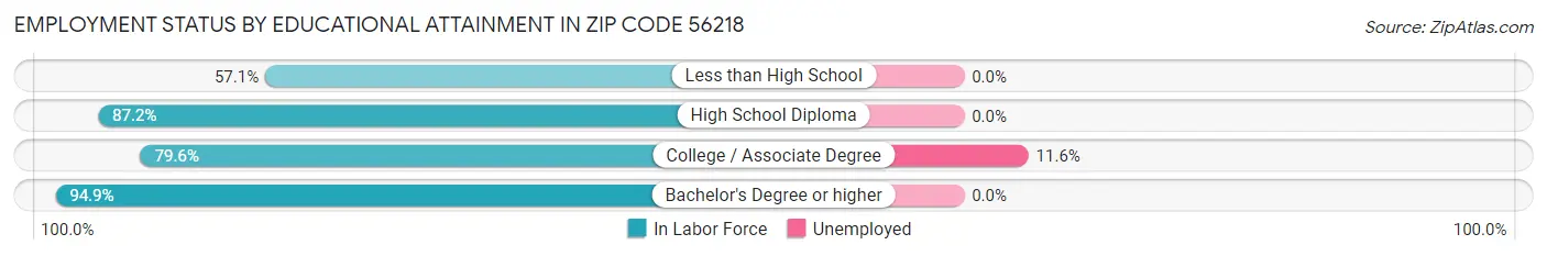 Employment Status by Educational Attainment in Zip Code 56218