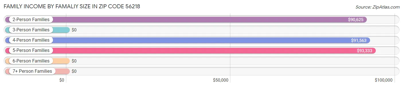 Family Income by Famaliy Size in Zip Code 56218