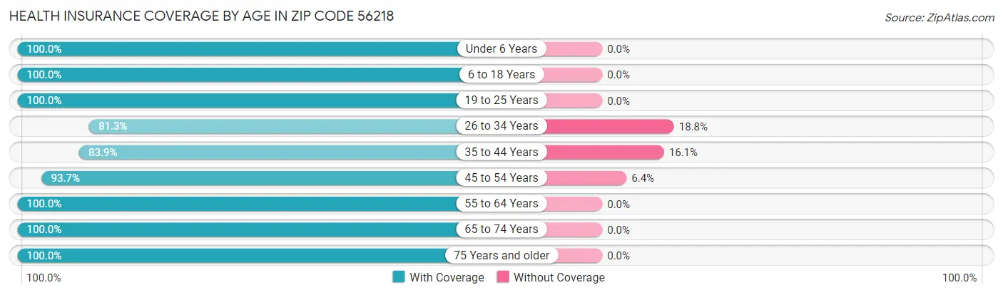 Health Insurance Coverage by Age in Zip Code 56218