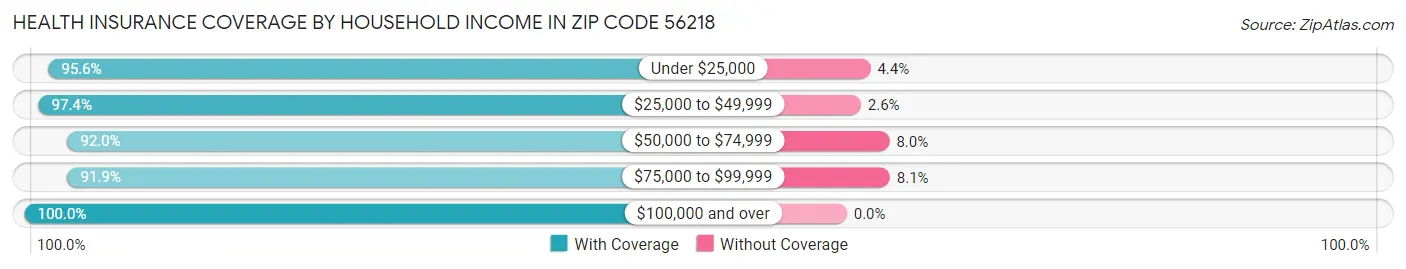 Health Insurance Coverage by Household Income in Zip Code 56218