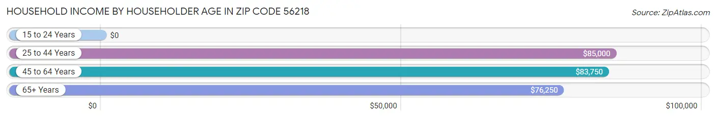 Household Income by Householder Age in Zip Code 56218