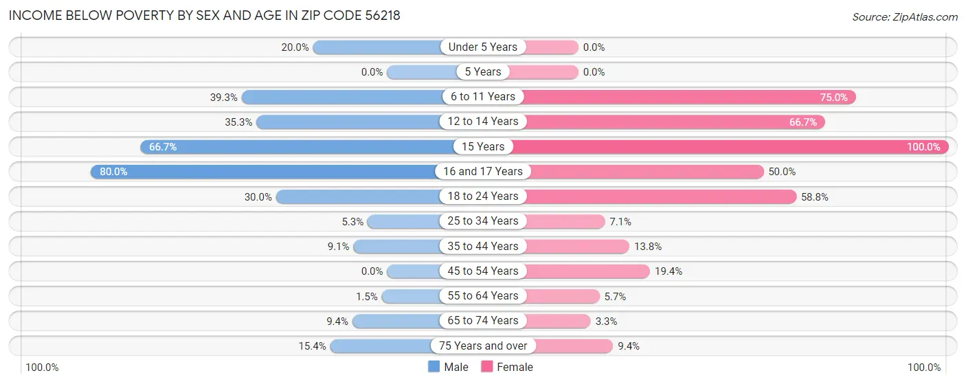 Income Below Poverty by Sex and Age in Zip Code 56218