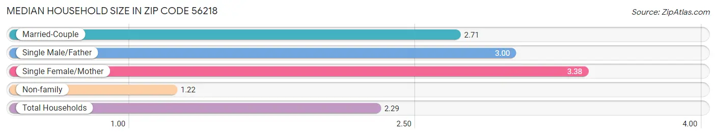 Median Household Size in Zip Code 56218