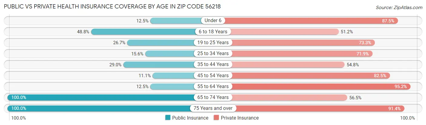 Public vs Private Health Insurance Coverage by Age in Zip Code 56218