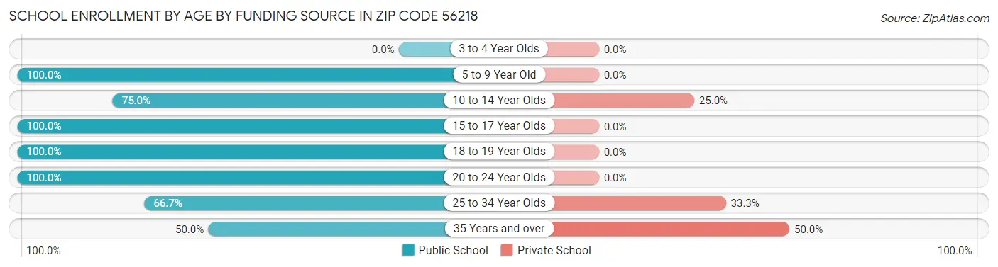 School Enrollment by Age by Funding Source in Zip Code 56218