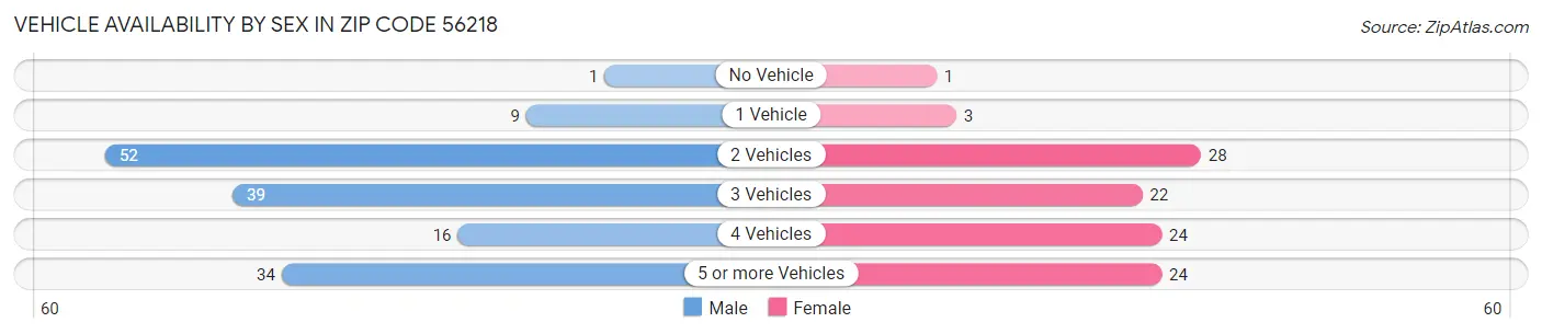 Vehicle Availability by Sex in Zip Code 56218