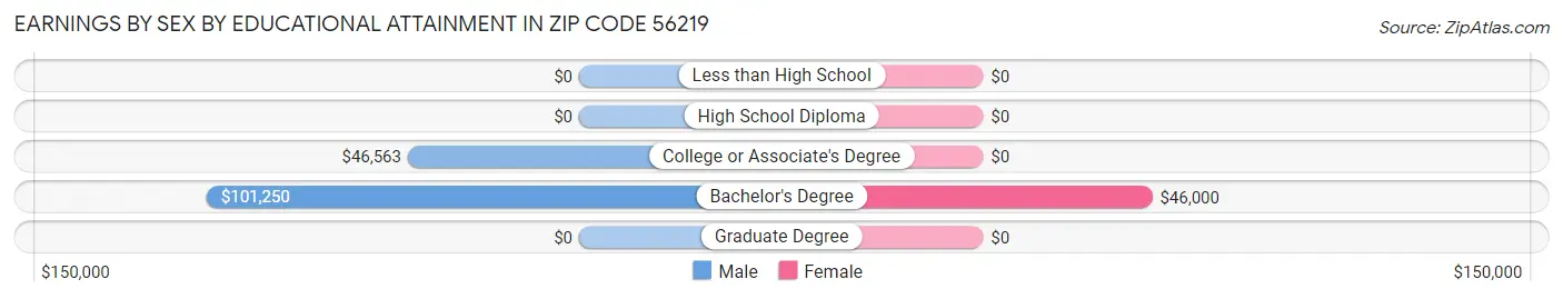 Earnings by Sex by Educational Attainment in Zip Code 56219