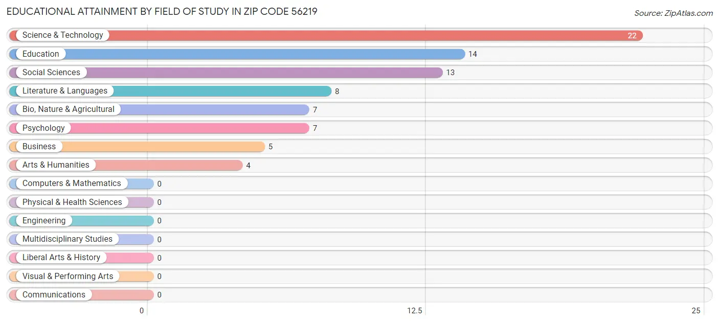 Educational Attainment by Field of Study in Zip Code 56219