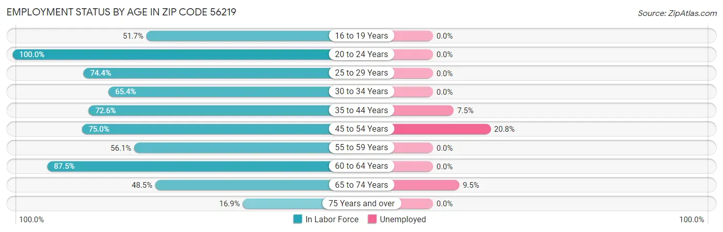Employment Status by Age in Zip Code 56219