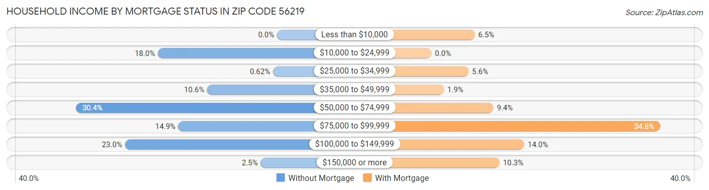 Household Income by Mortgage Status in Zip Code 56219