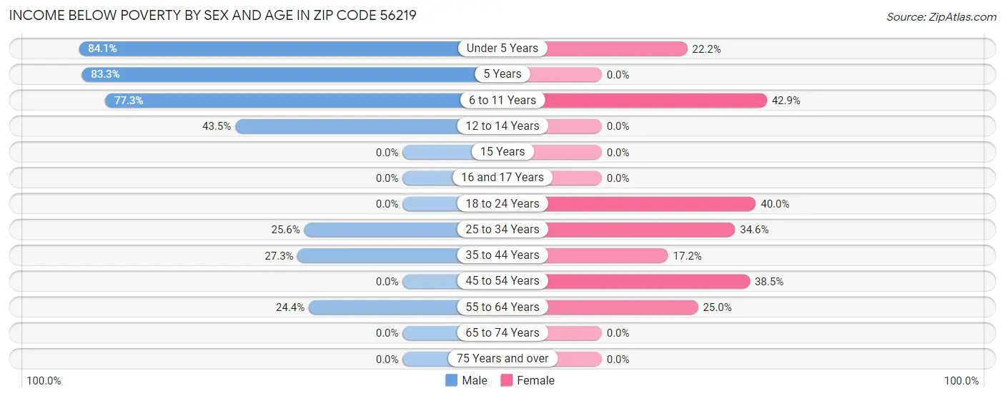 Income Below Poverty by Sex and Age in Zip Code 56219