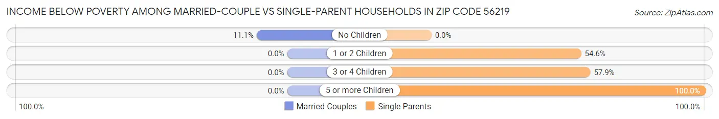 Income Below Poverty Among Married-Couple vs Single-Parent Households in Zip Code 56219