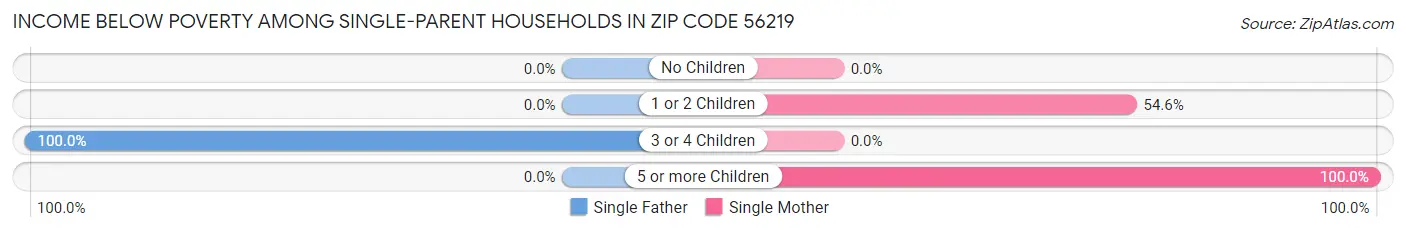 Income Below Poverty Among Single-Parent Households in Zip Code 56219