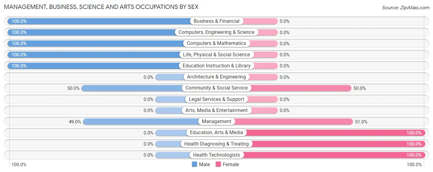 Management, Business, Science and Arts Occupations by Sex in Zip Code 56219