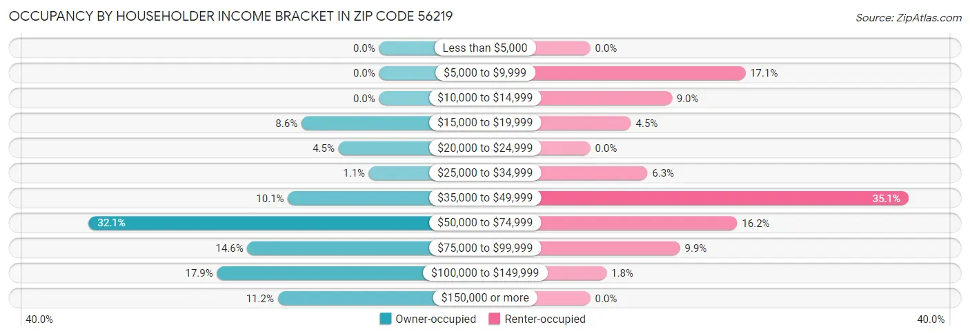 Occupancy by Householder Income Bracket in Zip Code 56219