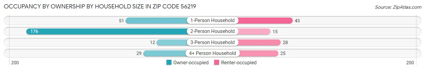 Occupancy by Ownership by Household Size in Zip Code 56219