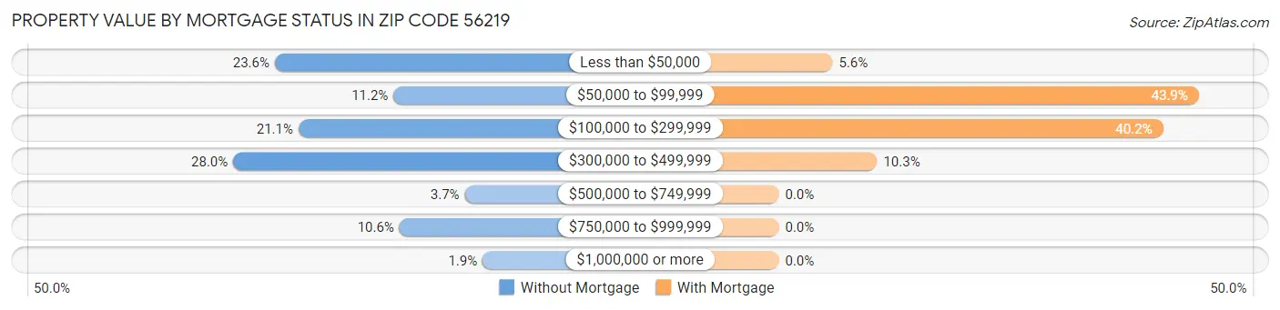 Property Value by Mortgage Status in Zip Code 56219