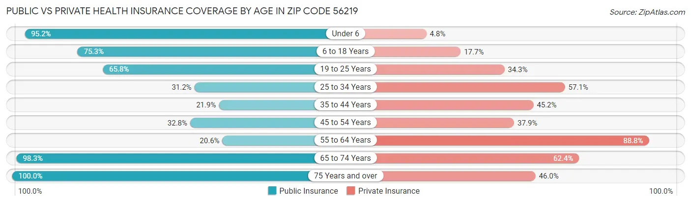 Public vs Private Health Insurance Coverage by Age in Zip Code 56219