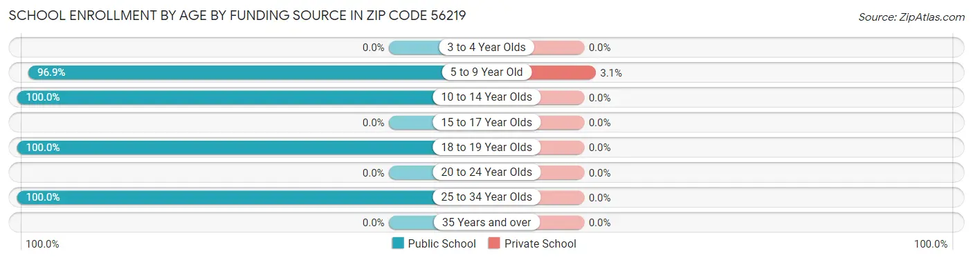 School Enrollment by Age by Funding Source in Zip Code 56219