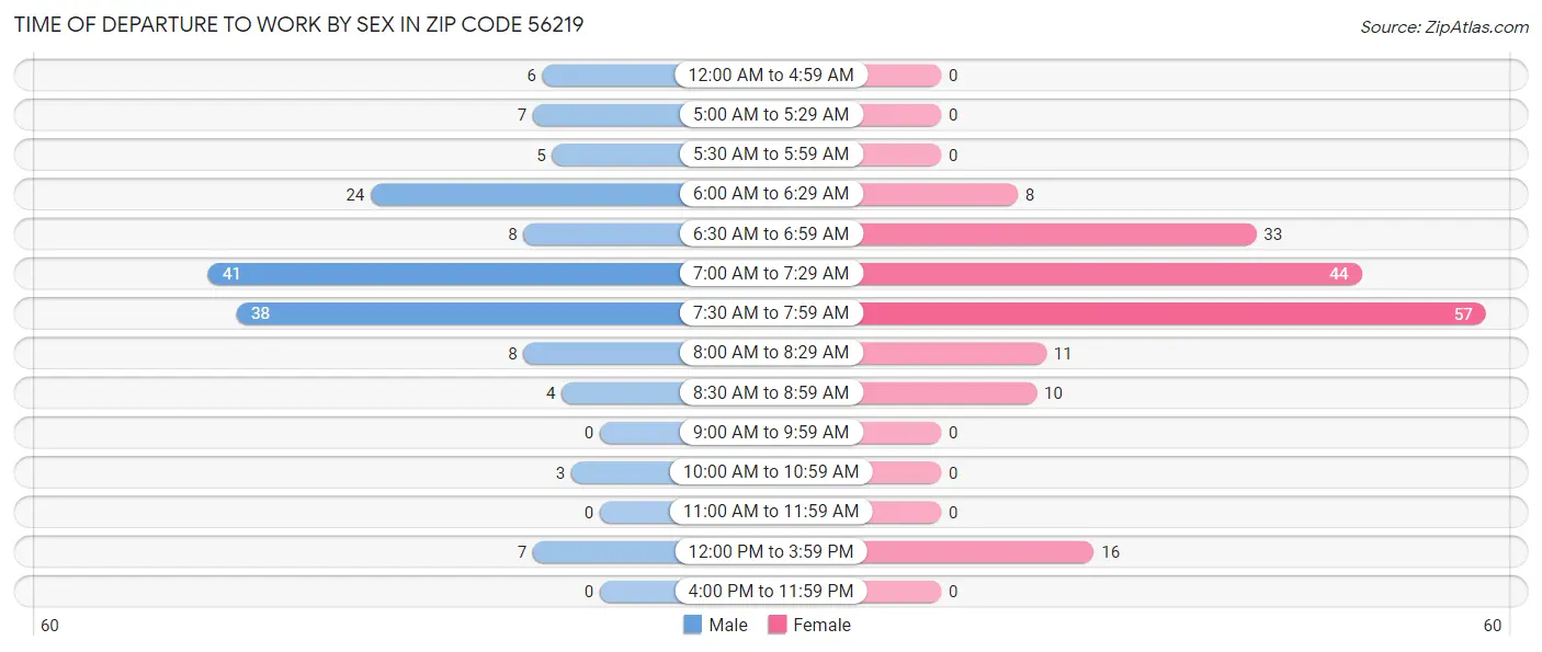 Time of Departure to Work by Sex in Zip Code 56219
