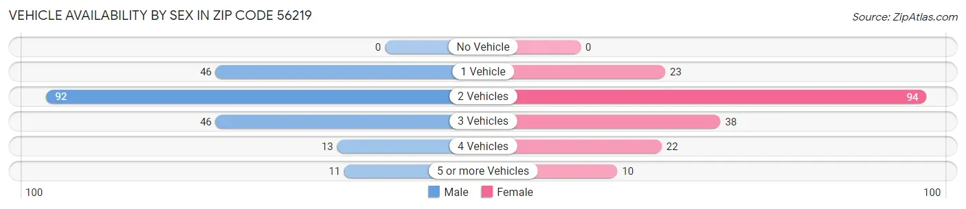 Vehicle Availability by Sex in Zip Code 56219