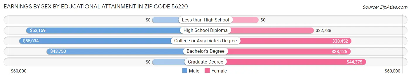 Earnings by Sex by Educational Attainment in Zip Code 56220