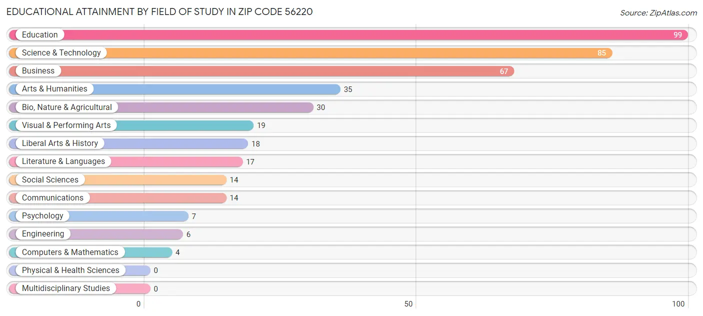 Educational Attainment by Field of Study in Zip Code 56220