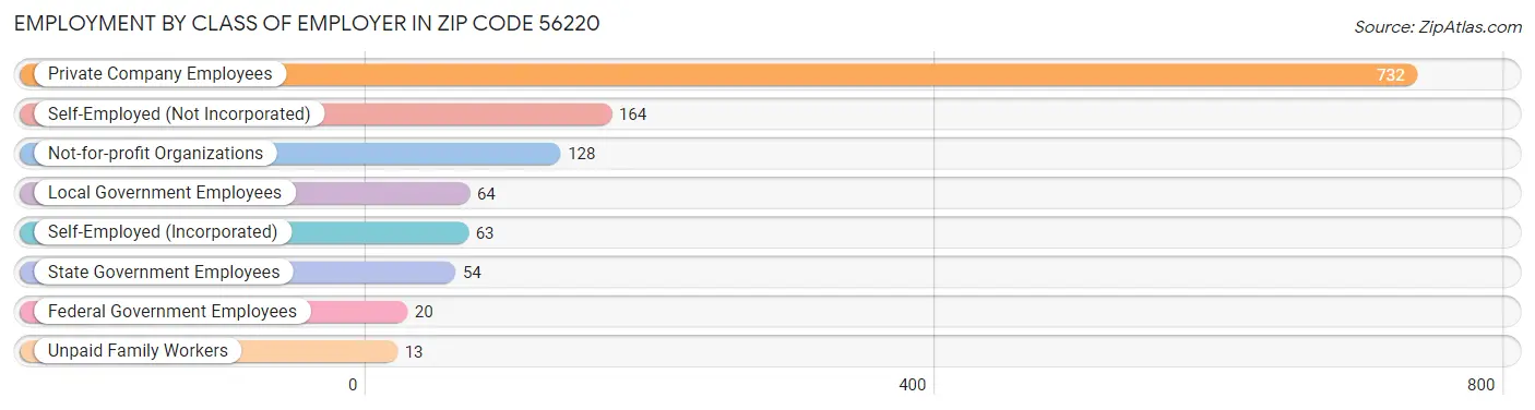 Employment by Class of Employer in Zip Code 56220