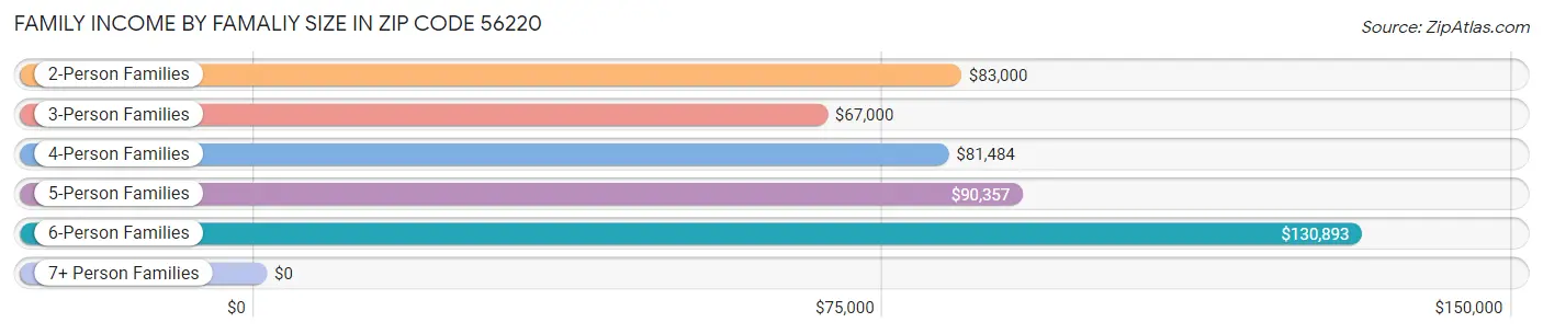 Family Income by Famaliy Size in Zip Code 56220