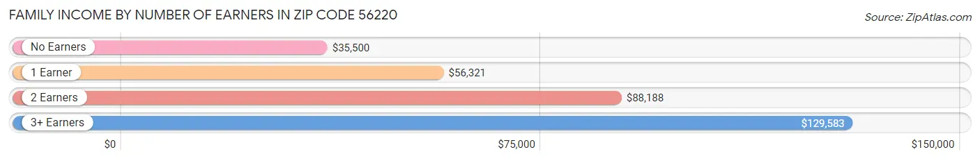 Family Income by Number of Earners in Zip Code 56220